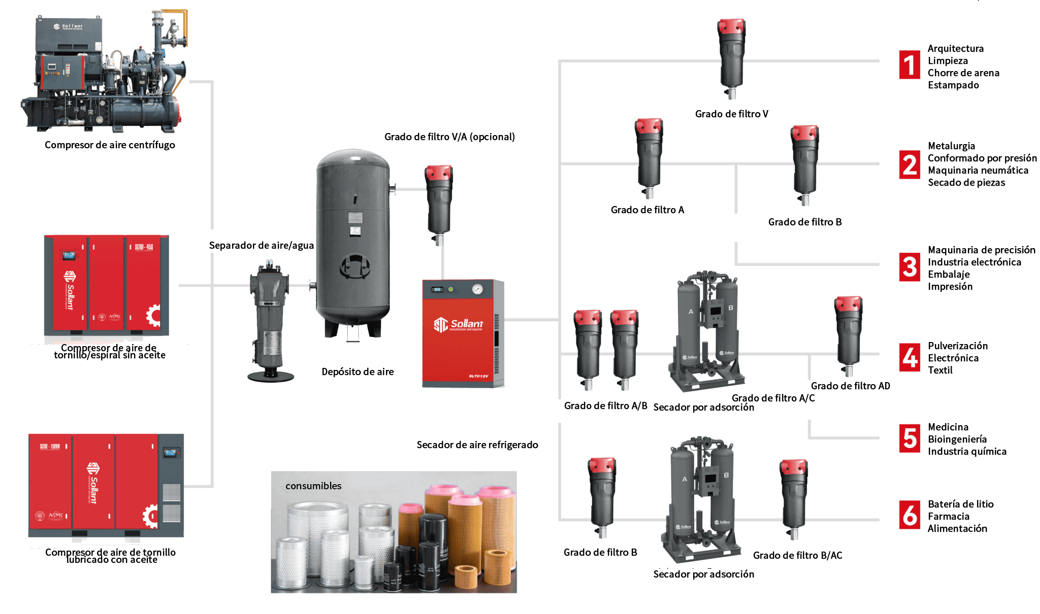 DIAGRAMA DE FLUJO DE PURIFICACIÓN DE AIRE COMPRIMIDO SOLLANT