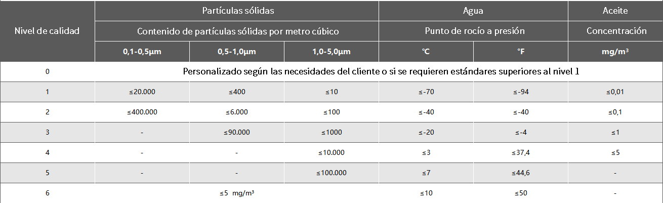 Sollant - Estándar de calidad del aire comprimido