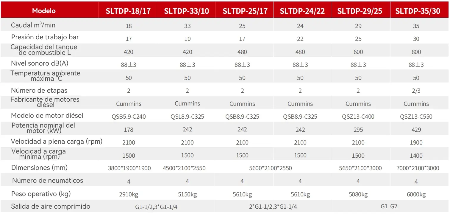 Especificaciones técnicas de compresores de aire diésel portátiles de dos etapas