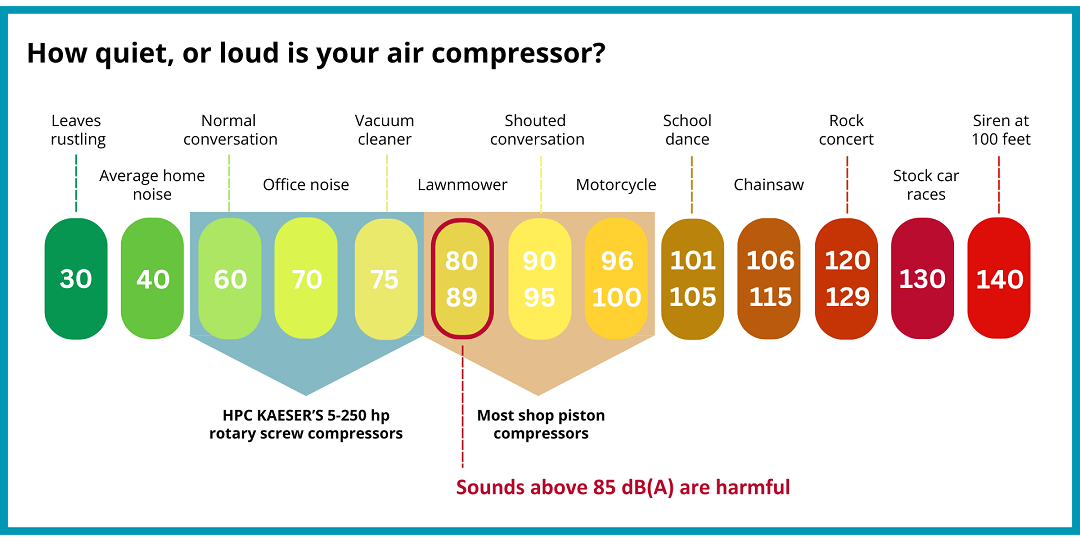 ruido del compresor de aire de tornillo
