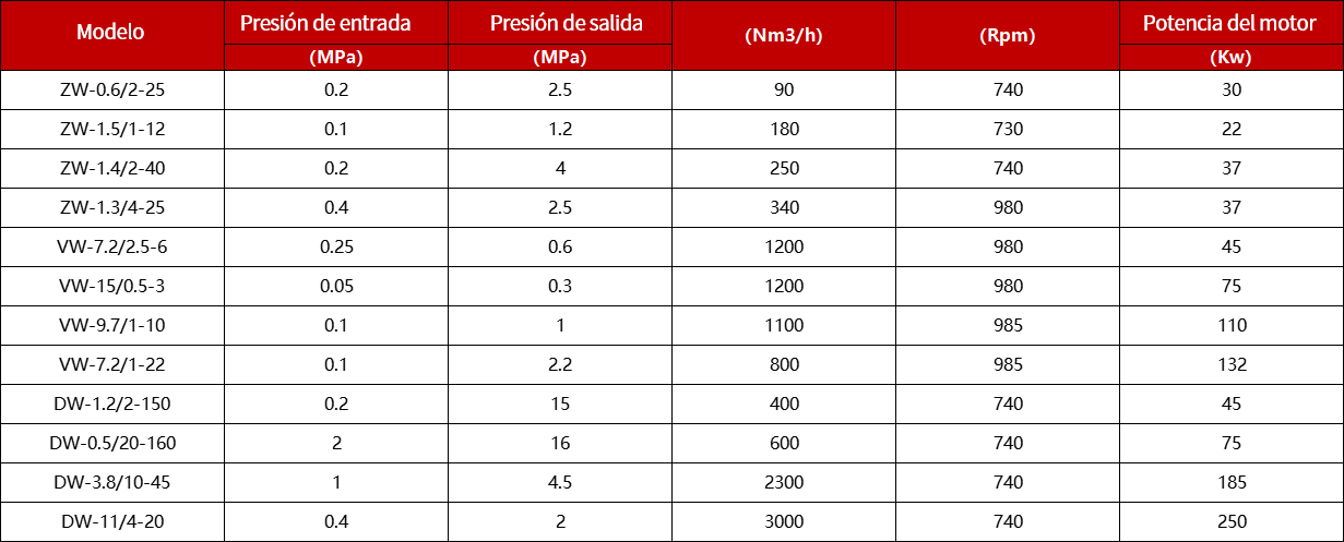 Compresor de nitrógeno Sollant