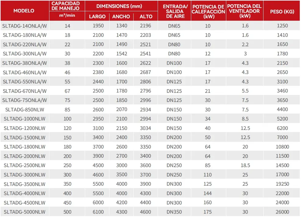Especificaciones técnicas del secador de adsorción de cero pérdidas con soplador