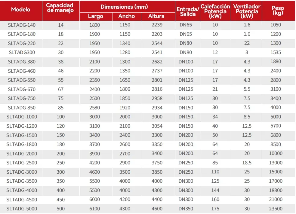 Especificaciones técnicas del secador de microadsorción térmica