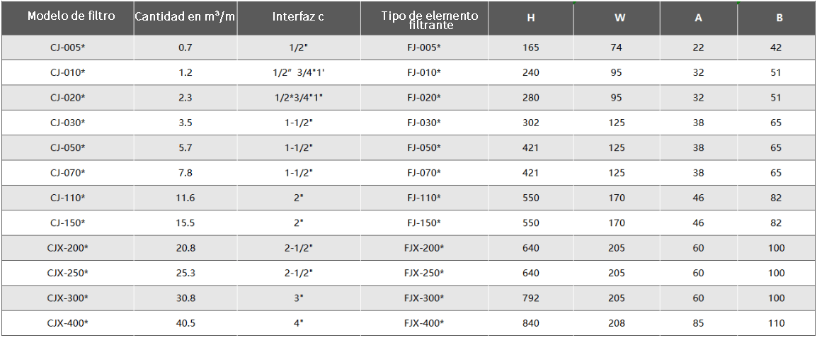 Parámetro del filtro de precisión Cj
