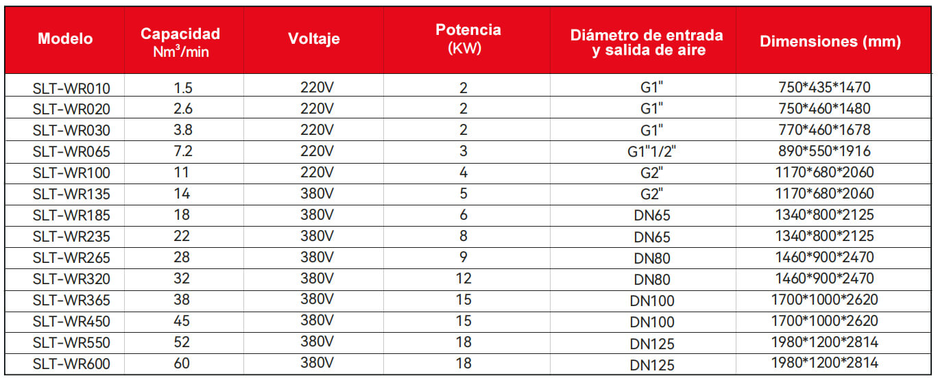 Parámetros técnicos del secador de adsorción por microcalor