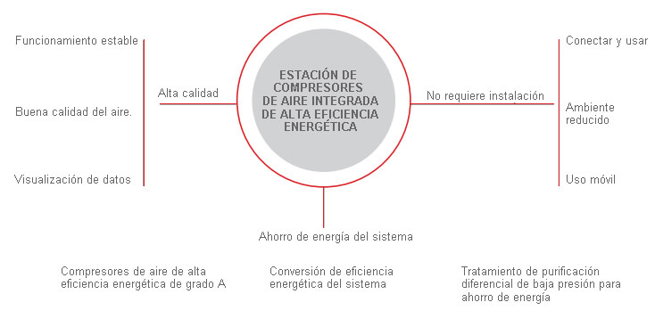 Características de la estación de compresión de aire integrada