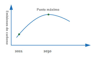 EMISIONES MÁXIMAS DE DIÓXIDO DE CARBONO