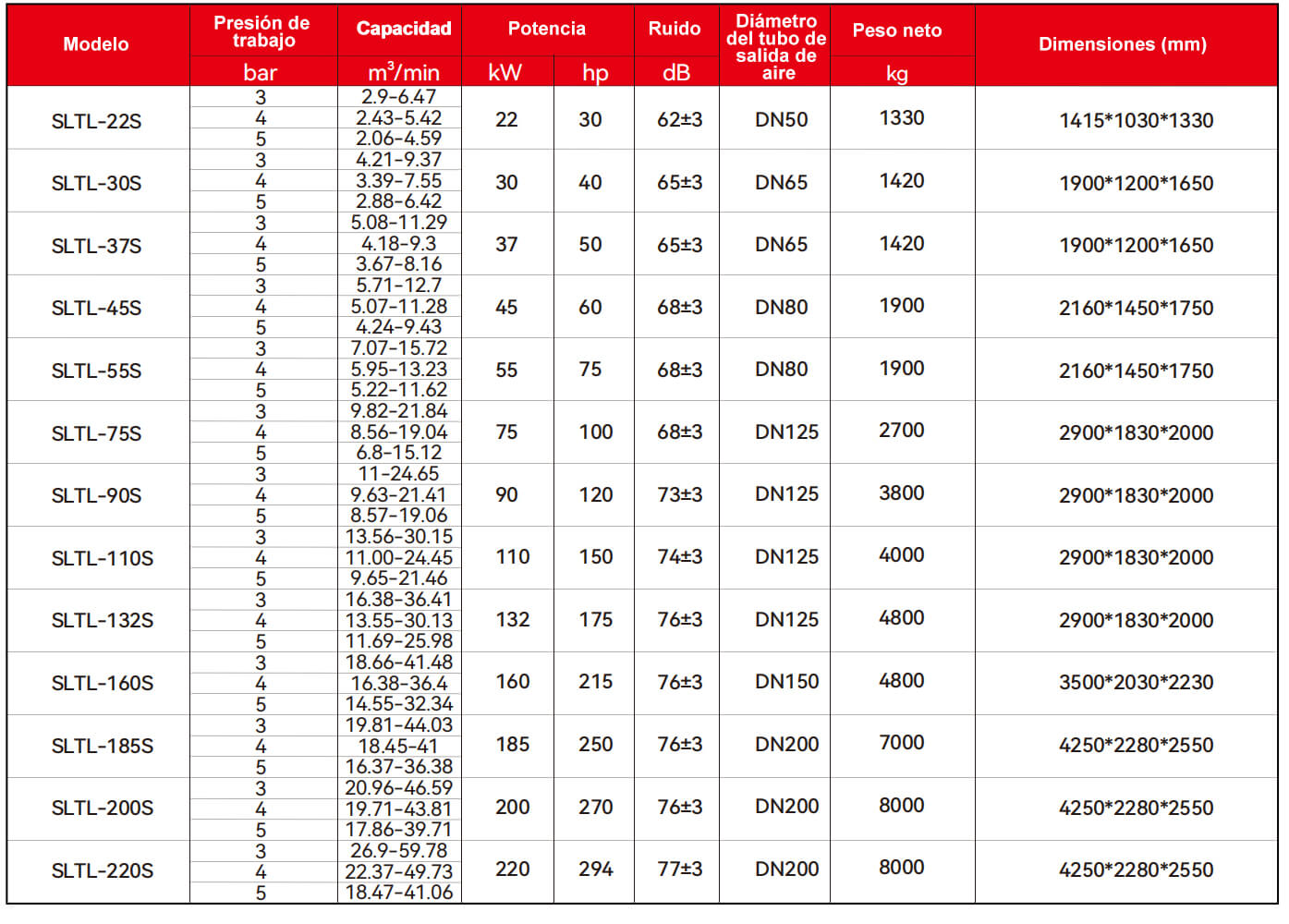 Especificaciones del compresor de aire de baja presión de una sola etapa