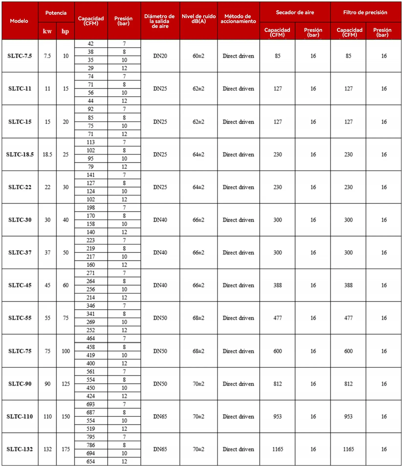 Especificaciones del compresor de aire con secador
